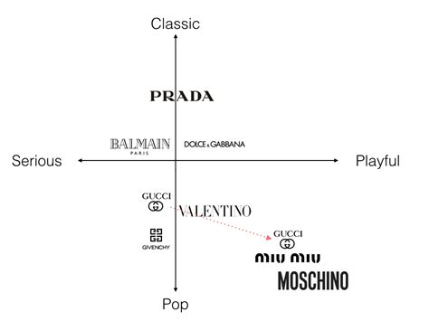 gucci brand repositioning|gucci brand positioning map.